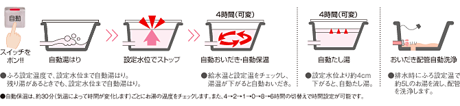 オート　お湯はりから、おいだき、保温はお任せ全自動
