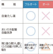 オート・フルオート、機能表