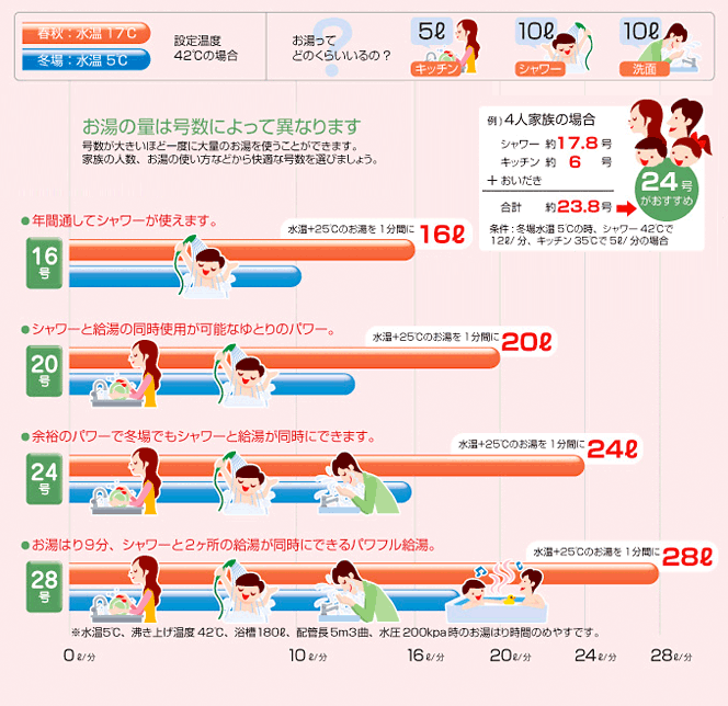 オート　お湯はりから、おいだき、保温はお任せ全自動